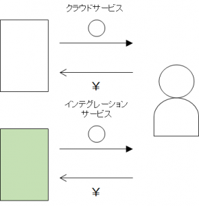 integrator