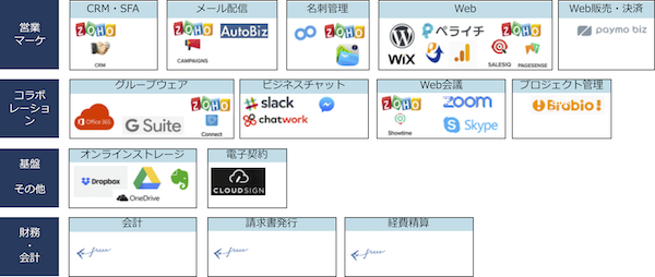 スモールビジネス フリーランスのitツール環境を整えよう 私のツール一覧 中小企業のデータ経営